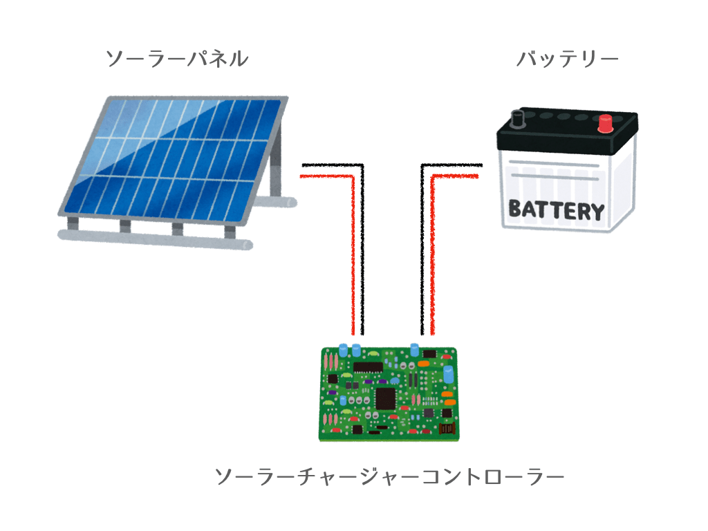 写真：ソーラーパネルからコントローラーを介してバッテリーを充電